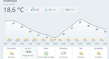 Malatya’da Hafta Sonu Yağışlı Hava Bekleniyor